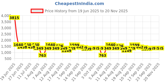 myntra.com LULU & SKY Full Coverage Activewear Sports Bra lulu & sky Price History Graph from 19 Jun 2025 to 20 Nov 2025