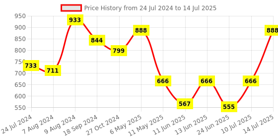 myntra.com LULU & SKY Full Coverage Lightly Padded High Support Everyday Bra With All Day Comfort lulu & sky Price History Graph from 24 Jul 2024 to 14 Jul 2025