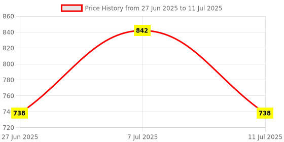 myntra.com LULU & SKY Full Coverage Lightly Padded High Support Super Support Workout Bra lulu & sky Price History Graph from 27 Jun 2025 to 11 Jul 2025