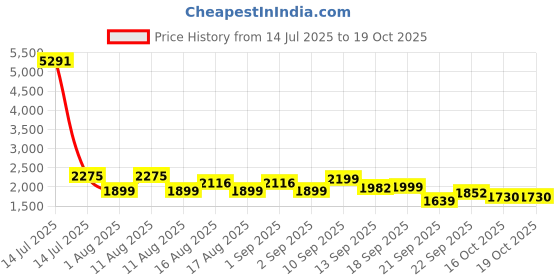 myntra.com LULU & SKY Full Coverage Lightly Padded Sports Bra lulu & sky Price History Graph from 14 Jul 2025 to 16 Oct 2025