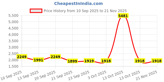 myntra.com LULU & SKY Full Coverage Non Padded Workout Bra lulu & sky Price History Graph from 10 Sep 2025 to 21 Nov 2025