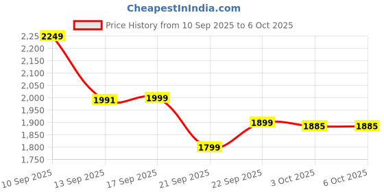 myntra.com LULU & SKY Full Coverage Non Padded Workout Bra lulu & sky Price History Graph from 10 Sep 2025 to 6 Oct 2025