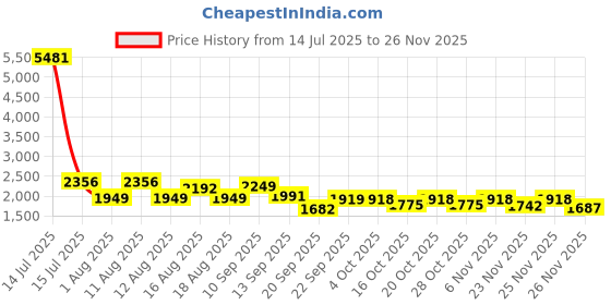 myntra.com LULU & SKY Full Coverage Seamless Racerback Sports Bra lulu & sky Price History Graph from 14 Jul 2025 to 23 Nov 2025