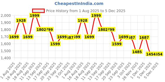myntra.com LULU & SKY Full Coverage Seamless Styled Back Sports Bra lulu & sky Price History Graph from 1 Aug 2025 to 5 Dec 2025
