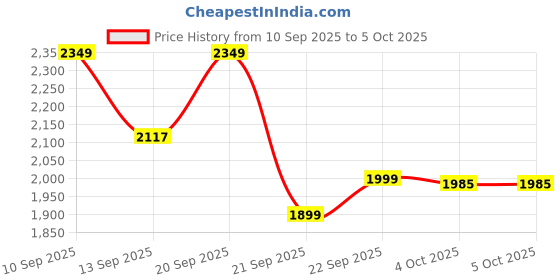 myntra.com LULU & SKY Full Coverage Seamless Workout Bra lulu & sky Price History Graph from 10 Sep 2025 to 4 Oct 2025