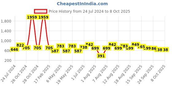 myntra.com LULU & SKY Full Coverage Underwired Lightly Padded Seamless Training Workout Bra lulu & sky Price History Graph from 24 Jul 2024 to 8 Oct 2025