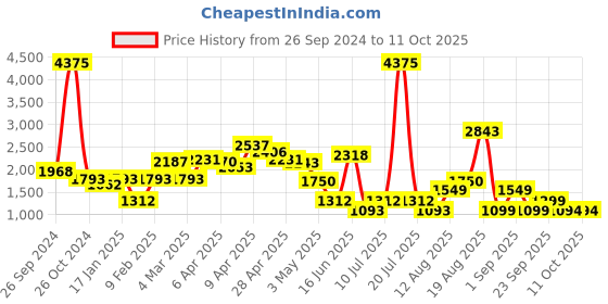 myntra.com LULU & SKY Full Coverage Underwired Lightly Padded Training Workout Bra lulu & sky Price History Graph from 26 Sep 2024 to 10 Oct 2025