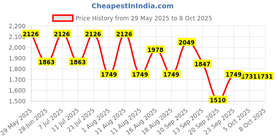 myntra.com LULU & SKY Full Coverage Workout Bra lulu & sky Price History Graph from 29 May 2025 to 8 Oct 2025