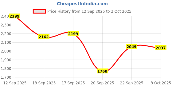 myntra.com LULU & SKY Full Coverage Workout Bra lulu & sky Price History Graph from 12 Sep 2025 to 3 Oct 2025