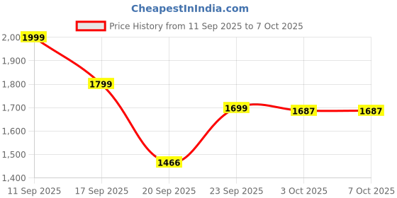 myntra.com lulu & sky GAB Printed T-Shirt & Shorts Co-Ords Set lulu & sky Price History Graph from 11 Sep 2025 to 7 Oct 2025