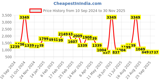 myntra.com LULU & SKY Gathered Detail Asymmetric Wrap Maxi Skirt lulu & sky Price History Graph from 10 Sep 2024 to 29 Nov 2025