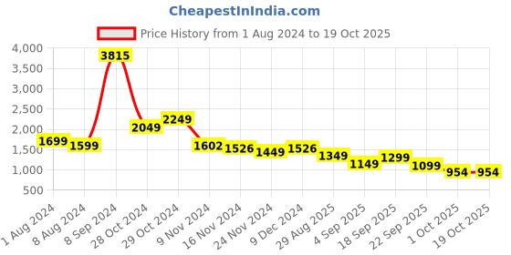 myntra.com LULU & SKY Gathered Detail Peplum Skirt lulu & sky Price History Graph from 1 Aug 2024 to 18 Oct 2025