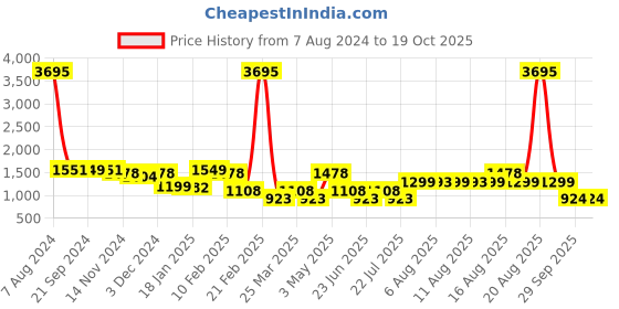 myntra.com LULU & SKY Gathered Or Pleated A Line Mini Skirts lulu & sky Price History Graph from 7 Aug 2024 to 18 Oct 2025