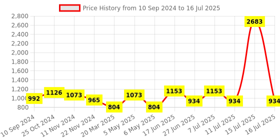 myntra.com LULU & SKY Geometric Bra Medium Coverage lulu & sky Price History Graph from 10 Sep 2024 to 16 Jul 2025
