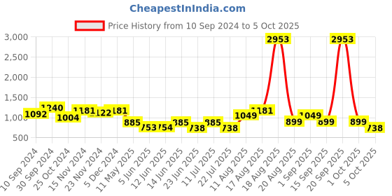 myntra.com LULU & SKY Geometric Bra Medium Coverage Lightly Padded lulu & sky Price History Graph from 10 Sep 2024 to 5 Oct 2025