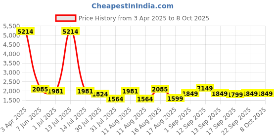 myntra.com LULU & SKY Geometric Checked Top lulu & sky Price History Graph from 3 Apr 2025 to 4 Oct 2025