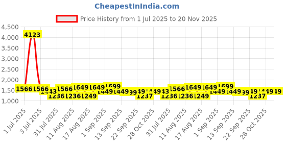 myntra.com LULU & SKY Geometric Cotton Top lulu & sky Price History Graph from 1 Jul 2025 to 20 Nov 2025