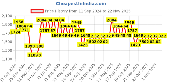 myntra.com LULU & SKY Geometric Cut-Out Halter Neck Playsuit lulu & sky Price History Graph from 11 Sep 2024 to 21 Nov 2025