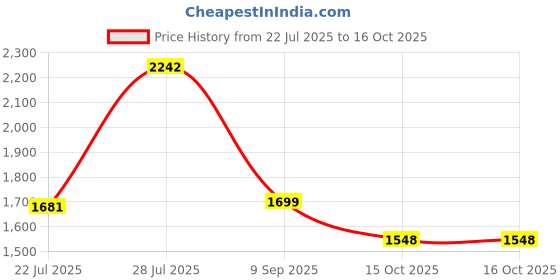 myntra.com LULU & SKY Geometric Oversized Bucket Handheld Bag with Cut Work lulu & sky Price History Graph from 22 Jul 2025 to 15 Oct 2025