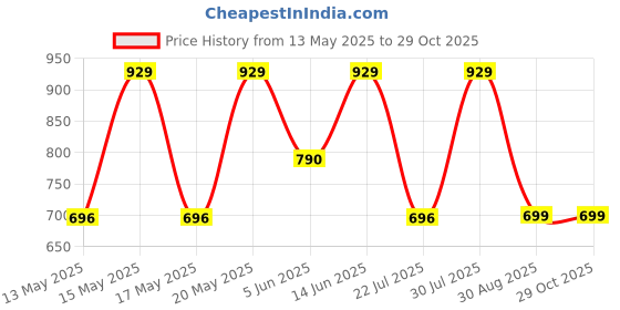 myntra.com LULU & SKY Geometric Oversized Shopper Tote Bag with Quilted lulu & sky Price History Graph from 13 May 2025 to 29 Oct 2025