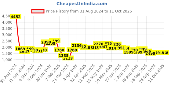 myntra.com LULU & SKY Geometric Pattern Swimwear Bikini Set lulu & sky Price History Graph from 31 Aug 2024 to 10 Oct 2025