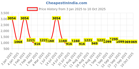 myntra.com LULU & SKY Geometric Print Cotton Top lulu & sky Price History Graph from 3 Jan 2025 to 10 Oct 2025