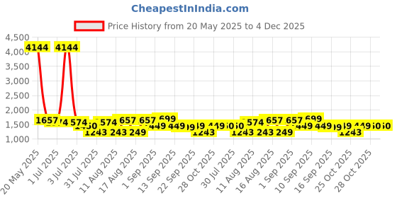 myntra.com LULU & SKY Geometric Print Cotton Top lulu & sky Price History Graph from 20 May 2025 to 3 Dec 2025