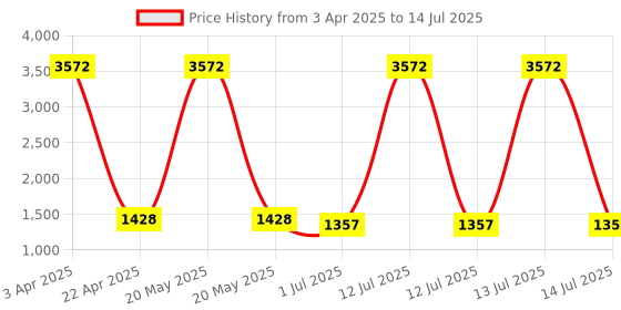 myntra.com LULU & SKY Geometric Print Flutter Sleeve Top lulu & sky Price History Graph from 3 Apr 2025 to 14 Jul 2025