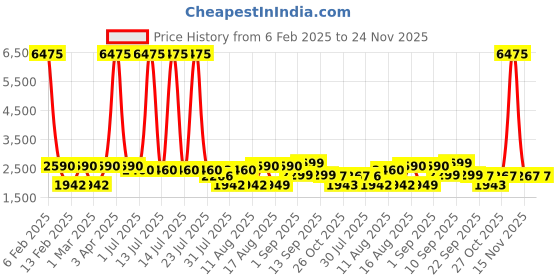 myntra.com LULU & SKY Geometric Print Puff Sleeve Top lulu & sky Price History Graph from 6 Feb 2025 to 24 Nov 2025