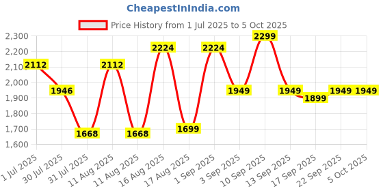 myntra.com LULU & SKY Geometric Print Puff Sleeve Top lulu & sky Price History Graph from 1 Jul 2025 to 4 Oct 2025