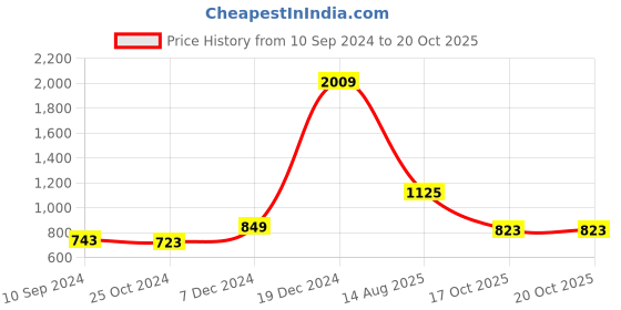 myntra.com LULU & SKY Geometric Print Top lulu & sky Price History Graph from 10 Sep 2024 to 17 Oct 2025