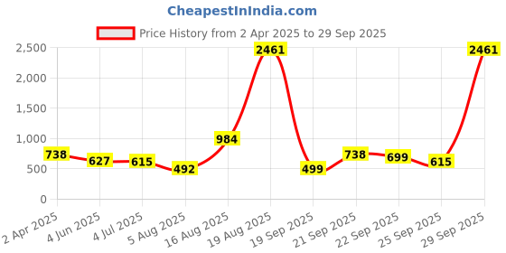 myntra.com LULU & SKY Geometric Print Top lulu & sky Price History Graph from 2 Apr 2025 to 29 Sep 2025