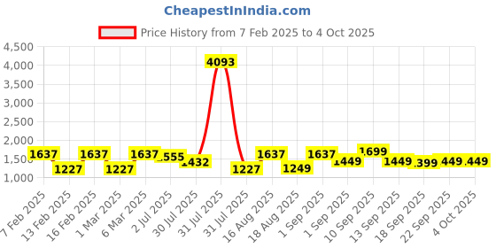 myntra.com LULU & SKY Geometric Print Top lulu & sky Price History Graph from 7 Feb 2025 to 4 Oct 2025