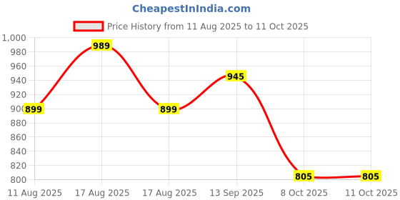 myntra.com LULU & SKY Geometric Print Top lulu & sky Price History Graph from 11 Aug 2025 to 9 Oct 2025