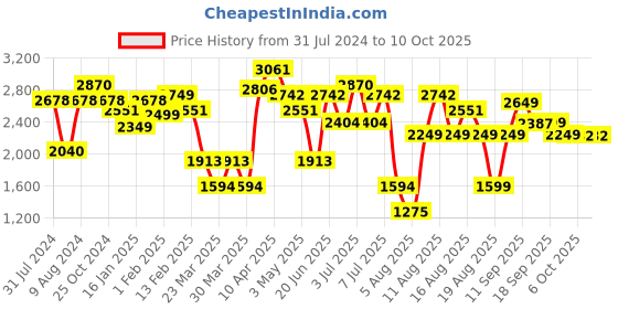 myntra.com LULU & SKY Geometric Printed Bodysuit lulu & sky Price History Graph from 31 Jul 2024 to 10 Oct 2025