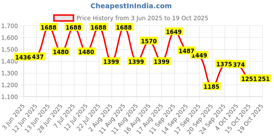 myntra.com LULU & SKY Geometric Printed Houndtooth Swim Bikini Set lulu & sky Price History Graph from 3 Jun 2025 to 18 Oct 2025