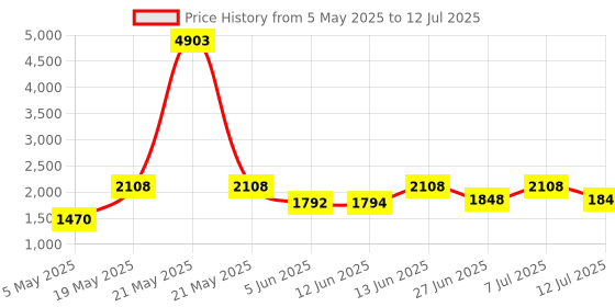 myntra.com LULU & SKY Geometric Printed Longline Open Front Shrug lulu & sky Price History Graph from 5 May 2025 to 12 Jul 2025