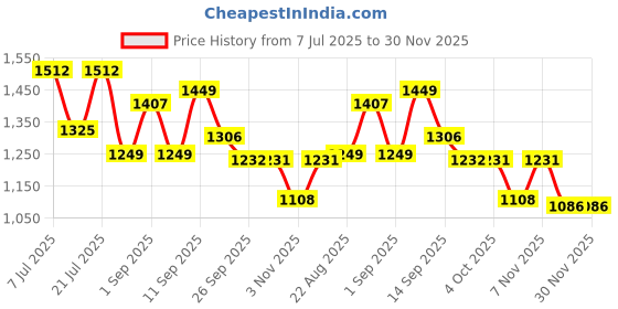 myntra.com LULU & SKY Geometric Printed One Shoulder A-Line Dress lulu & sky Price History Graph from 7 Jul 2025 to 29 Nov 2025