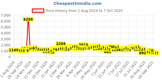 myntra.com LULU & SKY Geometric Printed Pullover lulu & sky Price History Graph from 1 Aug 2024 to 6 Oct 2025
