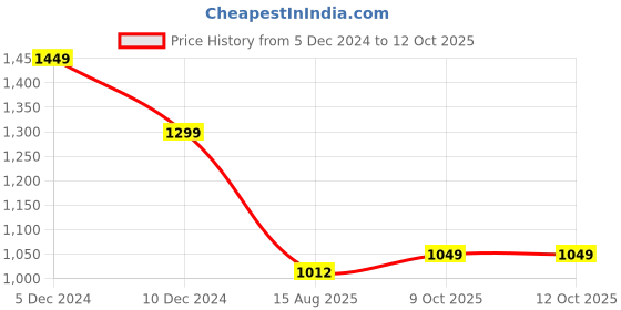 myntra.com LULU & SKY Geometric Printed Shirt Style Top lulu & sky Price History Graph from 5 Dec 2024 to 12 Oct 2025