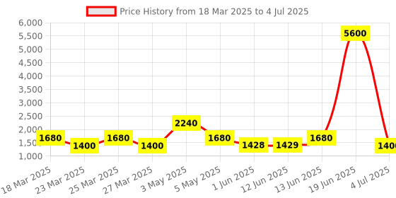 myntra.com LULU & SKY Geometric Printed Shrug lulu & sky Price History Graph from 18 Mar 2025 to 4 Jul 2025