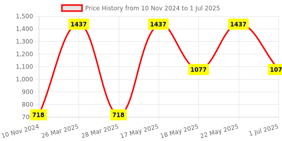 myntra.com LULU & SKY Geometric Printed Structured Handheld Bag with Quilted lulu & sky Price History Graph from 10 Nov 2024 to 1 Jul 2025