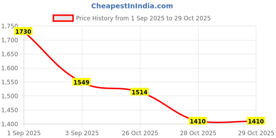 myntra.com LULU & SKY Geometric Printed Structured Shoulder Bag lulu & sky Price History Graph from 1 Sep 2025 to 28 Oct 2025