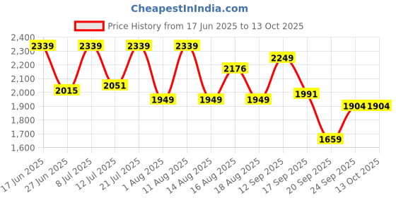 myntra.com LULU & SKY Geometric Printed Swim Bikini Set lulu & sky Price History Graph from 17 Jun 2025 to 13 Oct 2025