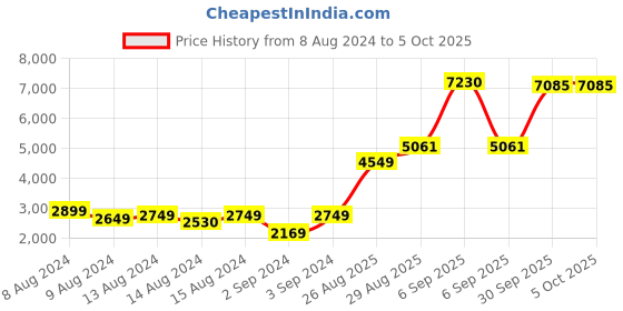 myntra.com LULU & SKY Geometric Self Design Acrylic Pullover lulu & sky Price History Graph from 8 Aug 2024 to 5 Oct 2025