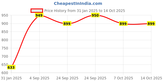 myntra.com LULU & SKY Geometric Shopper Shoulder Bag with Applique lulu & sky Price History Graph from 31 Jan 2025 to 14 Oct 2025