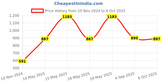 myntra.com LULU & SKY Geometric Textured Bucket Handheld Bag lulu & sky Price History Graph from 10 Nov 2024 to 6 Oct 2025