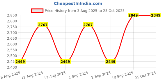 myntra.com LULU & SKY Gingham Checked Boat Neck Smocked Fit & Flare Midi Dress lulu & sky Price History Graph from 3 Aug 2025 to 24 Oct 2025