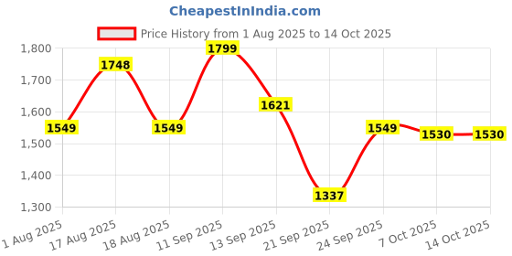 myntra.com LULU & SKY Gingham Checked Top With Shorts Co-Ords lulu & sky Price History Graph from 1 Aug 2025 to 14 Oct 2025