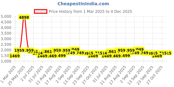 myntra.com LULU & SKY Girl Checked Micro Pattern Flounce Hem Drop-Waist Dress lulu & sky Price History Graph from 1 Mar 2025 to 3 Dec 2025